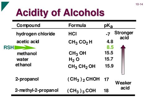 Is alcohol more acidic than ammonia?