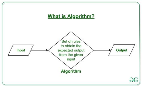 Is algebra used in algorithms?