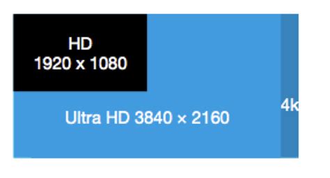 Is all 4K the same?