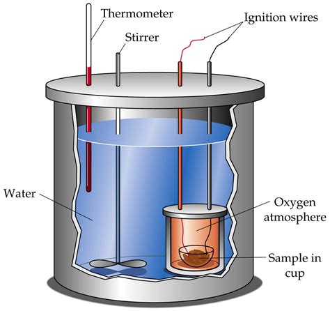 Is all calorimetry used to measure enthalpy?