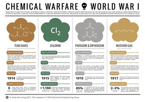 Is ammonia a chemical weapon?