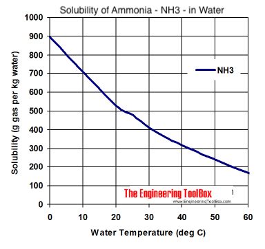 Is ammonia soluble in oil?