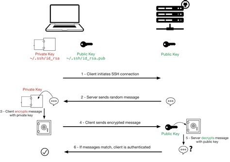 Is an API key a password?