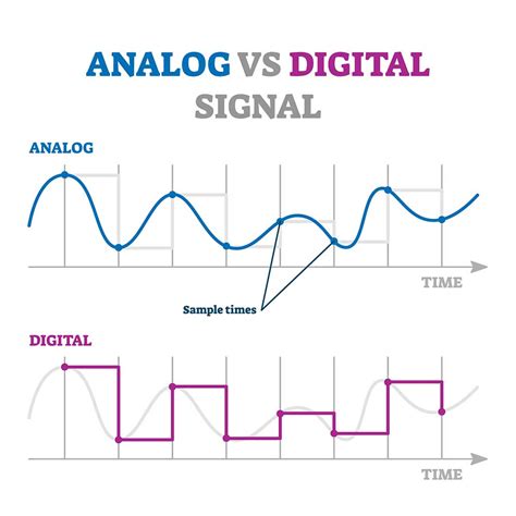 Is an FM signal analog or digital?