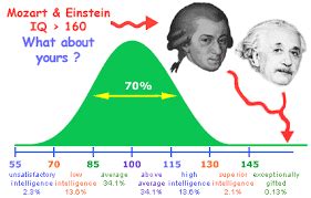 Is an IQ of 137 a genius?