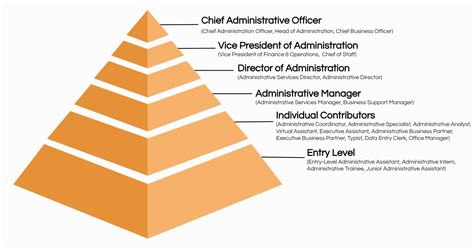 Is an admin higher than an executive?