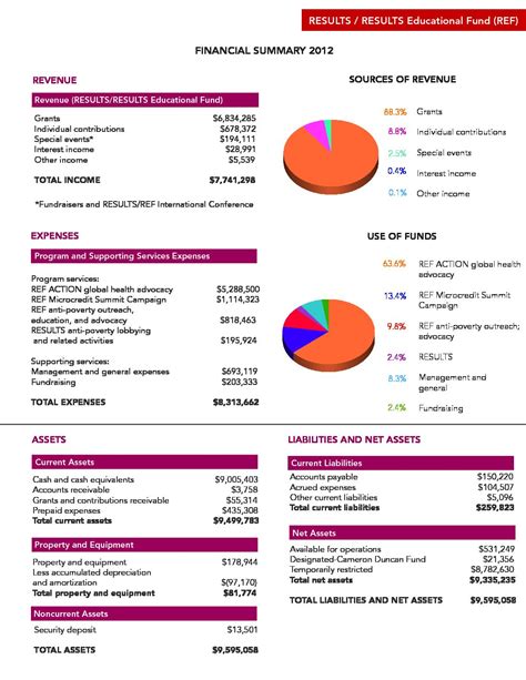 Is an annual report a financial report?