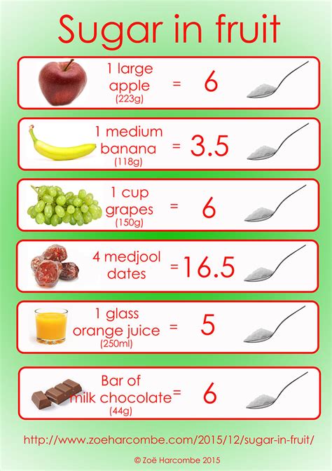 Is an apple a day too much sugar?