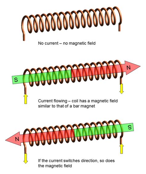 Is an electromagnet stronger than a bar magnet?