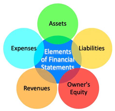 Is an element of financial performance?