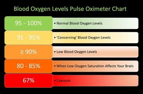 Is an oxygen level of 70 bad?