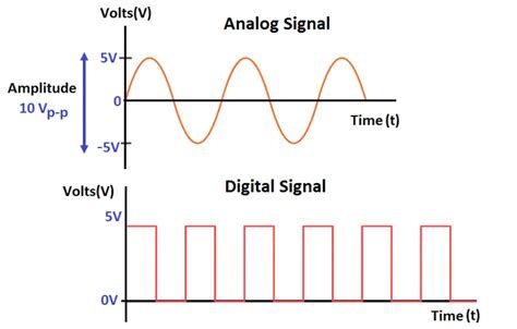 Is analog AC or DC?