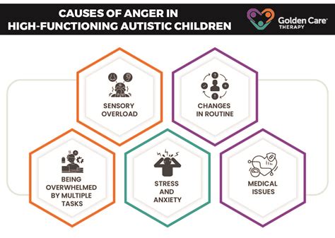 Is anger a symptom of autism?