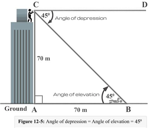 Is angle of depression equal?
