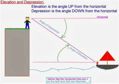 Is angle of depression equal to elevation?