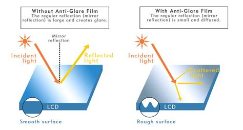 Is anti-glare and anti-reflective the same?