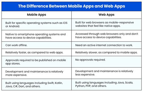 Is app Dev better than web Dev?
