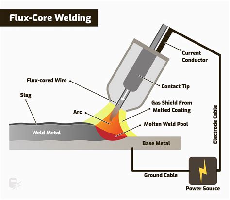 Is arc welding good for beginners?
