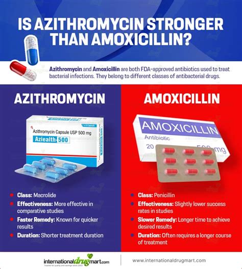 Is azithromycin stronger than amoxicillin?