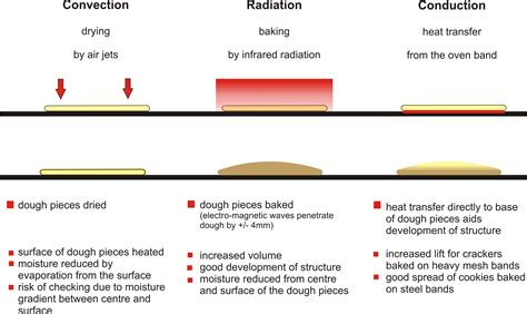 Is baking in an oven radiation?
