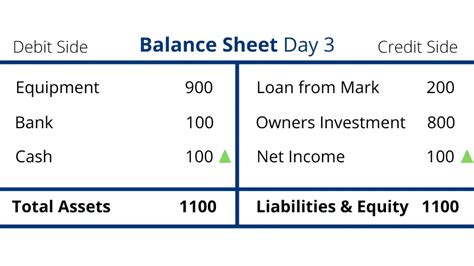 Is balance sheet always balanced?