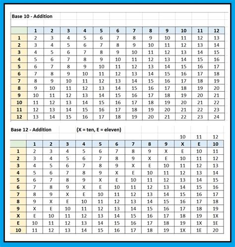 Is base 16 better than base 12?