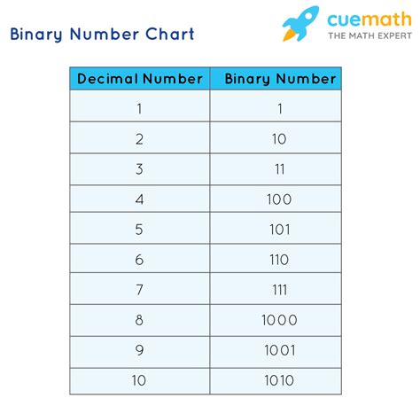Is binary 1 or 2?