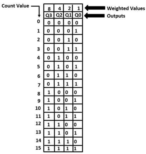 Is binary 4 bits?