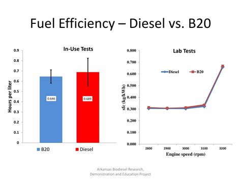 Is biofuel more efficient than diesel?