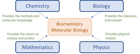 Is biology more difficult than physics?