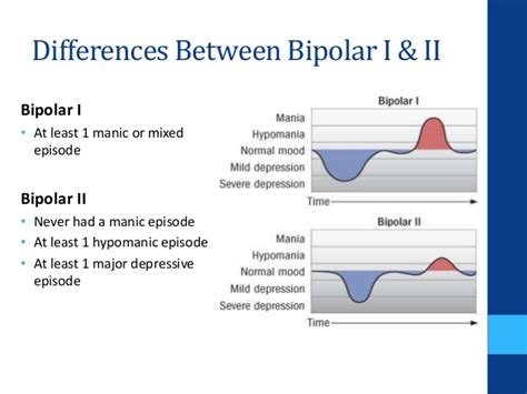 Is bipolar 1 or 2 more severe?