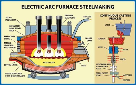 Is blast furnace electric?