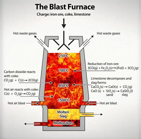 Is blast furnace exothermic?