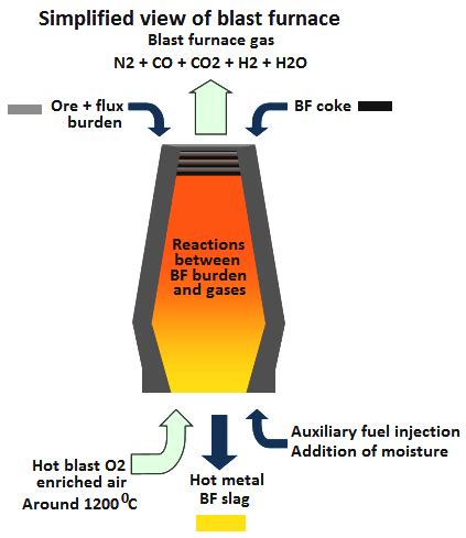 Is blast furnace gas toxic?