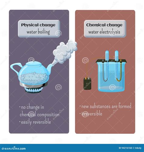 Is boiling a chemical and reversible change?