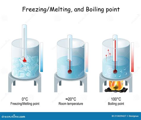 Is boiling and freezing a chemical change?
