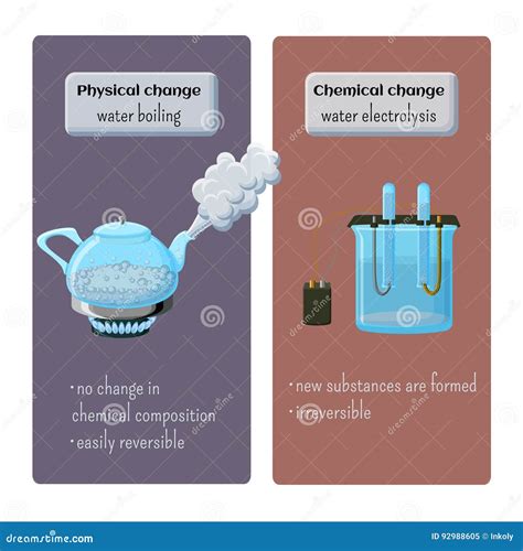 Is boiling hot water a chemical reaction?