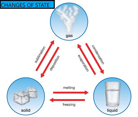 Is boiling ice a chemical change?