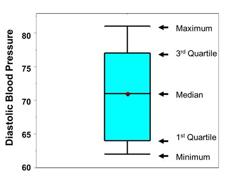 Is box and whisker a graph?