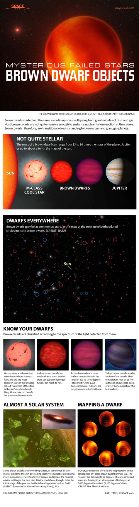 Is brown dwarf a failed star?