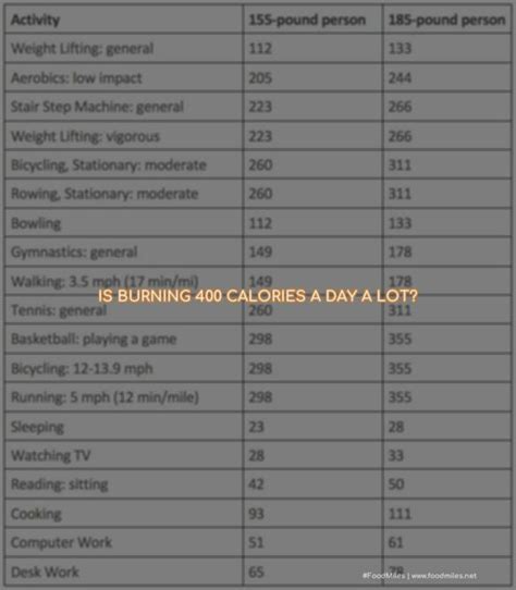 Is burning 400 calories a day considered active?