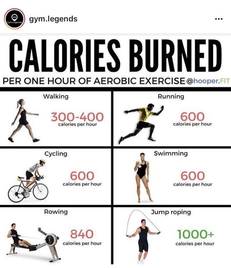 Is burning 750 calories at the gym good?