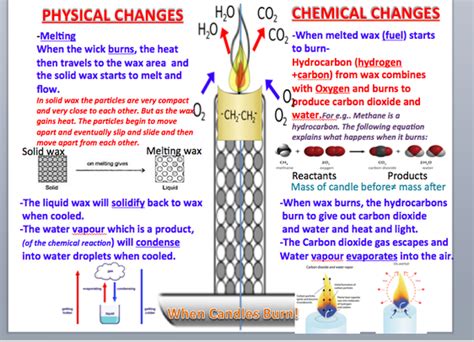 Is burning a candle a chemical change?