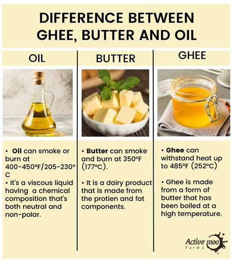 Is butter fatter than oil?