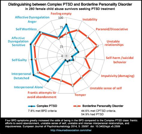 Is cPTSD worse than PTSD?