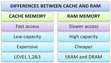 Is cache and RAM the same?