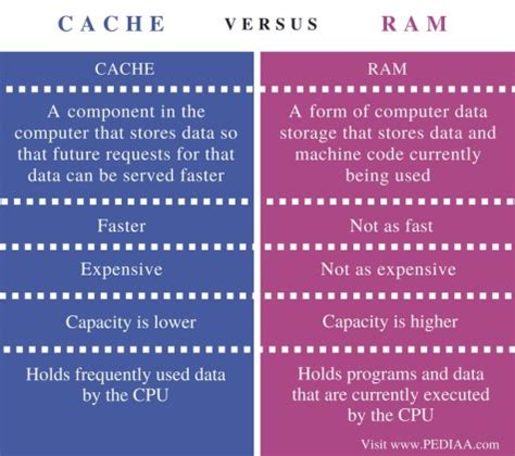 Is cache memory bigger than RAM?