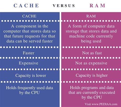 Is cache or RAM cheaper?