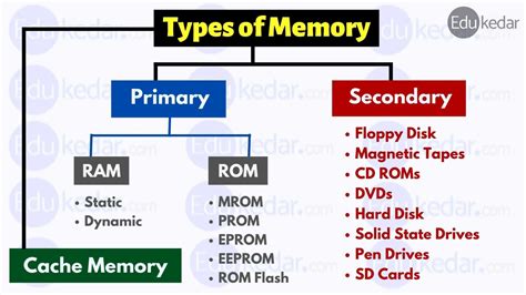 Is cache part of RAM or ROM?