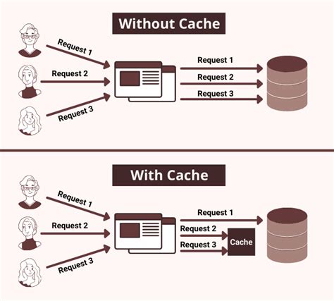 Is cache unnecessary?